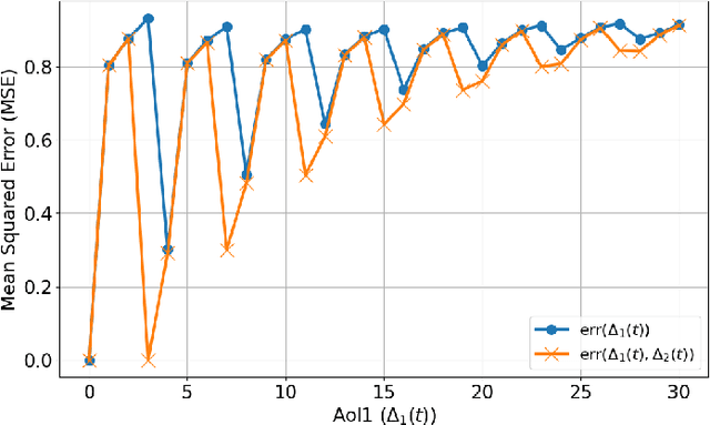 Figure 2 for Timely Remote Estimation with Memory at the Receiver