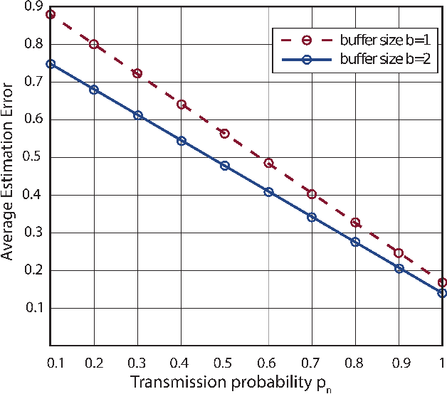 Figure 3 for Timely Remote Estimation with Memory at the Receiver