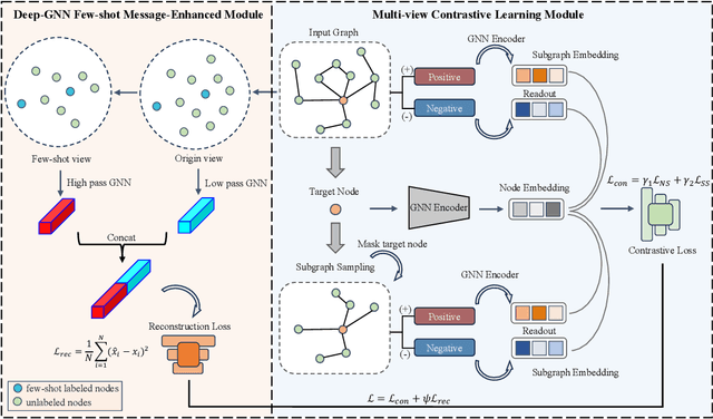 Figure 1 for Few-shot Message-Enhanced Contrastive Learning for Graph Anomaly Detection