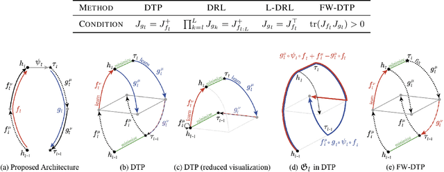 Figure 1 for Fixed-Weight Difference Target Propagation