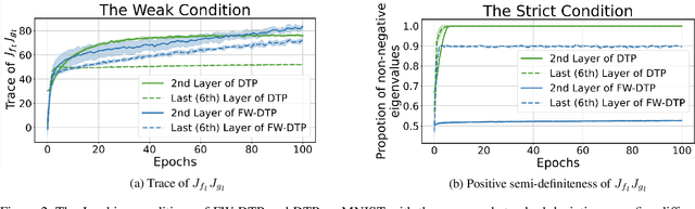 Figure 2 for Fixed-Weight Difference Target Propagation