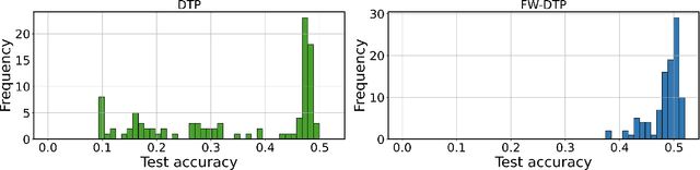 Figure 4 for Fixed-Weight Difference Target Propagation