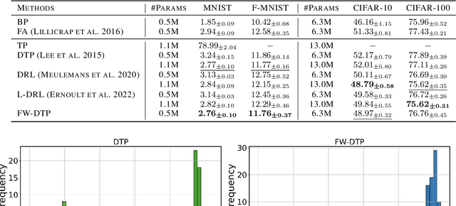 Figure 3 for Fixed-Weight Difference Target Propagation