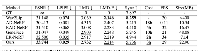 Figure 2 for LokiTalk: Learning Fine-Grained and Generalizable Correspondences to Enhance NeRF-based Talking Head Synthesis