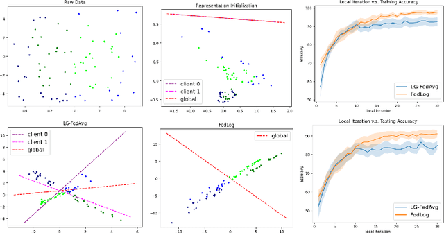 Figure 1 for FedLog: Personalized Federated Classification with Less Communication and More Flexibility