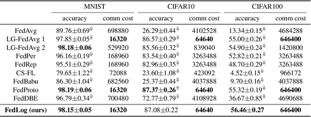 Figure 2 for FedLog: Personalized Federated Classification with Less Communication and More Flexibility