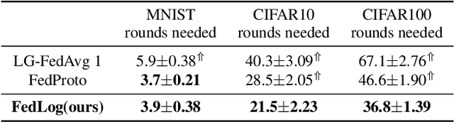 Figure 3 for FedLog: Personalized Federated Classification with Less Communication and More Flexibility