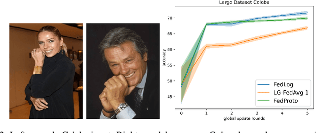 Figure 4 for FedLog: Personalized Federated Classification with Less Communication and More Flexibility