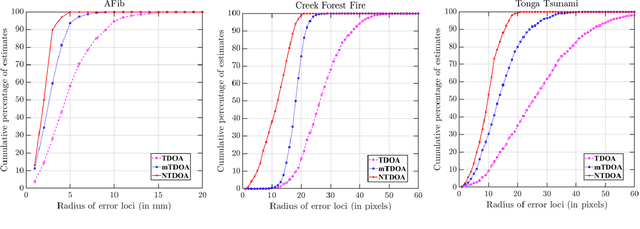 Figure 4 for Data-Driven Nonlinear TDOA for Accurate Source Localization in Complex Signal Dynamics