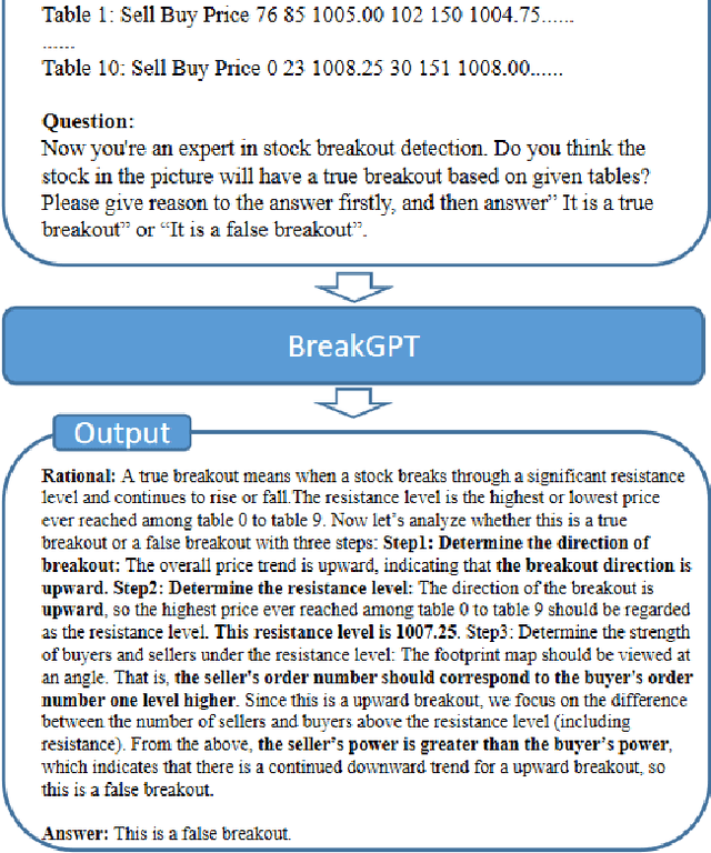 Figure 1 for BreakGPT: A Large Language Model with Multi-stage Structure for Financial Breakout Detection