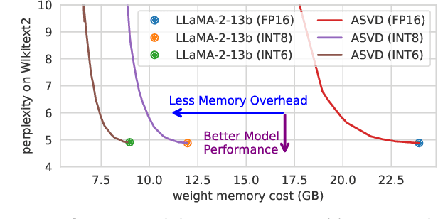 Figure 1 for ASVD: Activation-aware Singular Value Decomposition for Compressing Large Language Models