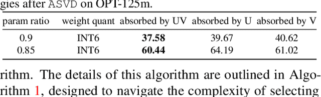 Figure 2 for ASVD: Activation-aware Singular Value Decomposition for Compressing Large Language Models