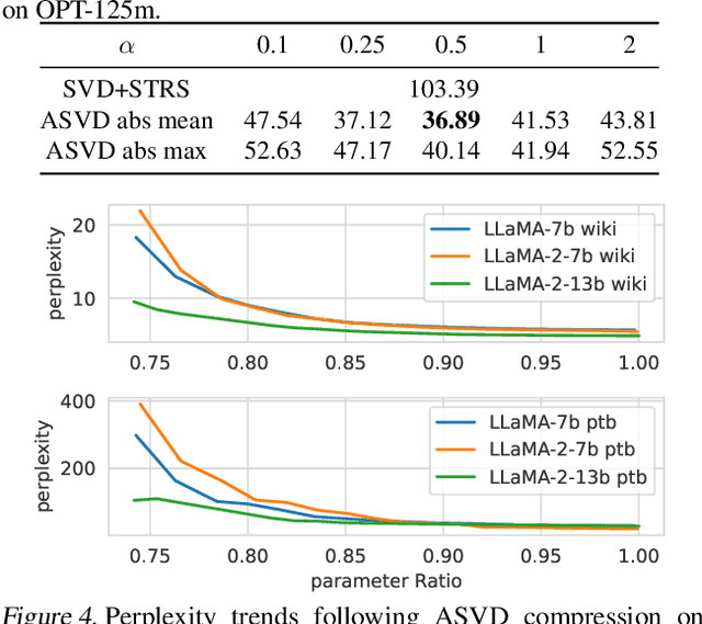 Figure 4 for ASVD: Activation-aware Singular Value Decomposition for Compressing Large Language Models