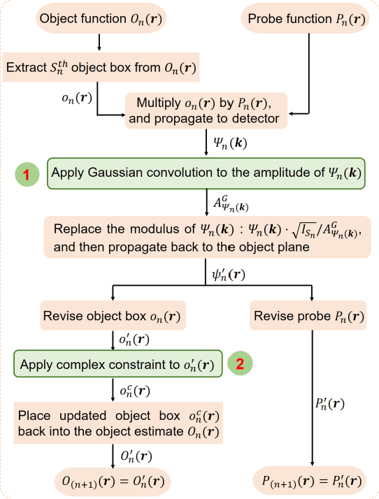 Figure 1 for A high-performance reconstruction method for partially coherent ptychography