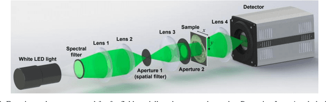 Figure 3 for A high-performance reconstruction method for partially coherent ptychography