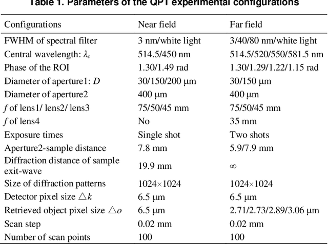 Figure 2 for A high-performance reconstruction method for partially coherent ptychography