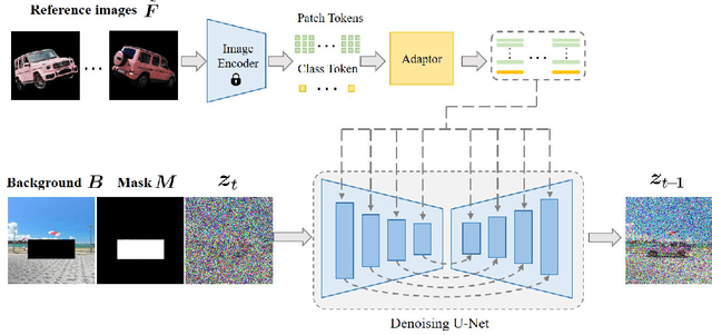 Figure 2 for MureObjectStitch: Multi-reference Image Composition