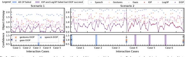 Figure 3 for Learning Multimodal Confidence for Intention Recognition in Human-Robot Interaction