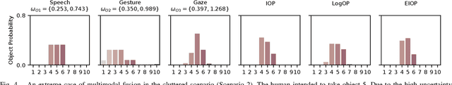 Figure 4 for Learning Multimodal Confidence for Intention Recognition in Human-Robot Interaction