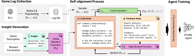 Figure 2 for ChatPCG: Large Language Model-Driven Reward Design for Procedural Content Generation