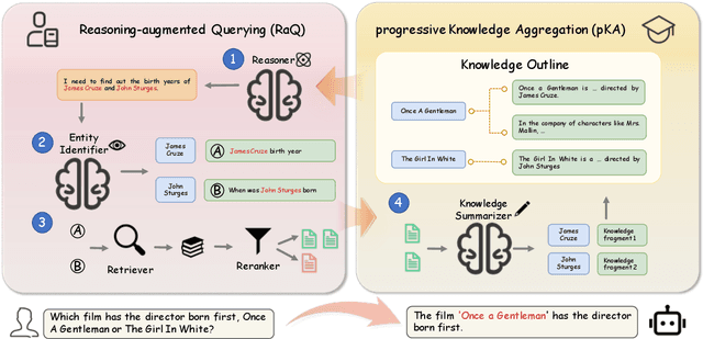 Figure 3 for DualRAG: A Dual-Process Approach to Integrate Reasoning and Retrieval for Multi-Hop Question Answering