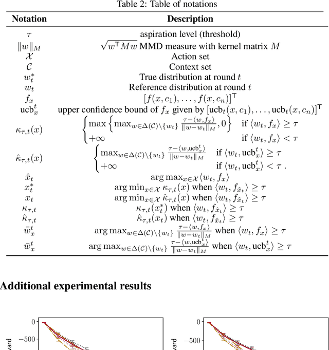 Figure 4 for Robust Bayesian Satisficing