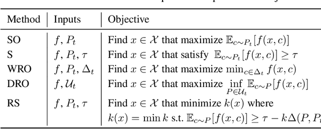 Figure 1 for Robust Bayesian Satisficing