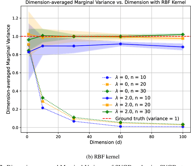 Figure 2 for Long-time asymptotics of noisy SVGD outside the population limit