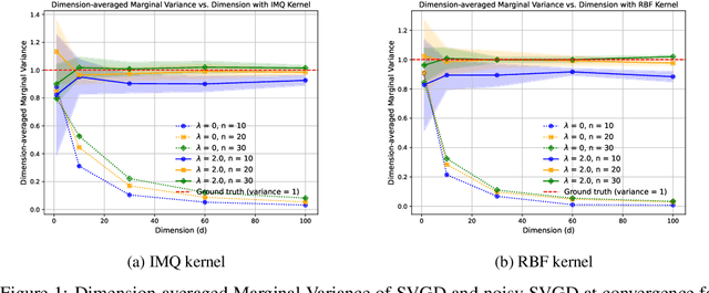 Figure 1 for Long-time asymptotics of noisy SVGD outside the population limit