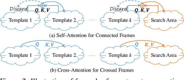 Figure 3 for M3SOT: Multi-frame, Multi-field, Multi-space 3D Single Object Tracking