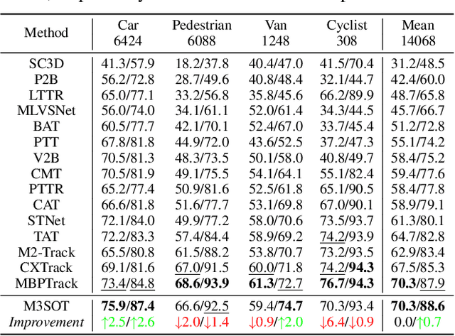 Figure 4 for M3SOT: Multi-frame, Multi-field, Multi-space 3D Single Object Tracking