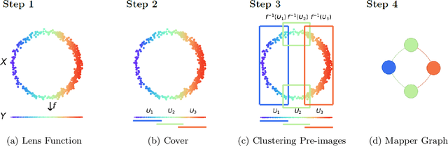 Figure 1 for $G$-Mapper: Learning a Cover in the Mapper Construction