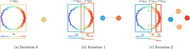 Figure 4 for $G$-Mapper: Learning a Cover in the Mapper Construction