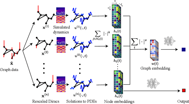 Figure 3 for Graph topological property recovery with heat and wave dynamics-based features on graphs