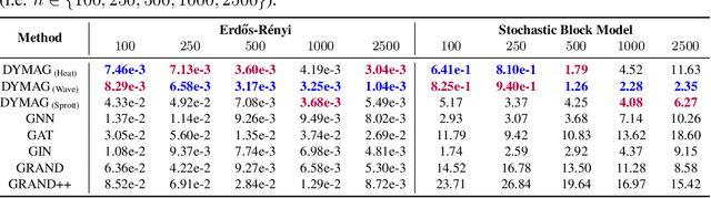 Figure 4 for Graph topological property recovery with heat and wave dynamics-based features on graphs