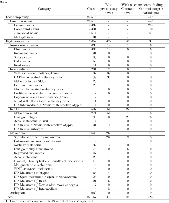 Figure 2 for Artificial Intelligence-Based Triaging of Cutaneous Melanocytic Lesions