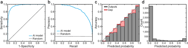 Figure 1 for Artificial Intelligence-Based Triaging of Cutaneous Melanocytic Lesions