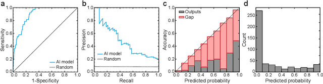 Figure 3 for Artificial Intelligence-Based Triaging of Cutaneous Melanocytic Lesions