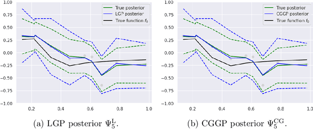 Figure 1 for Contraction rates for conjugate gradient and Lanczos approximate posteriors in Gaussian process regression