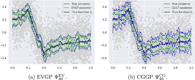 Figure 3 for Contraction rates for conjugate gradient and Lanczos approximate posteriors in Gaussian process regression