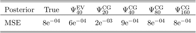 Figure 2 for Contraction rates for conjugate gradient and Lanczos approximate posteriors in Gaussian process regression