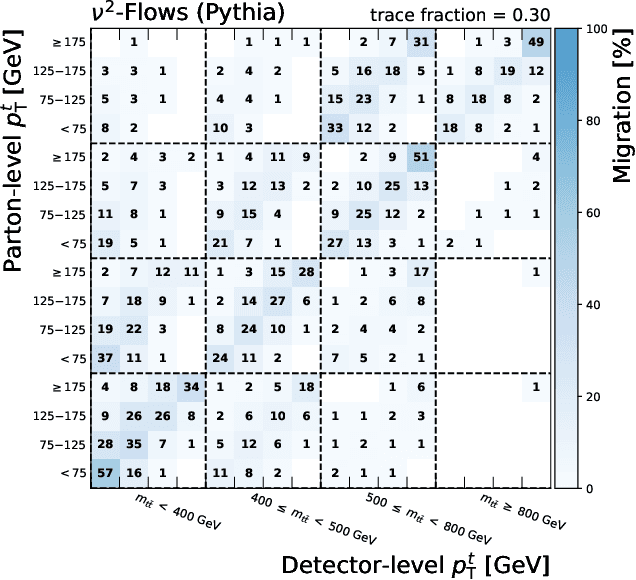 Figure 2 for $ν^2$-Flows: Fast and improved neutrino reconstruction in multi-neutrino final states with conditional normalizing flows