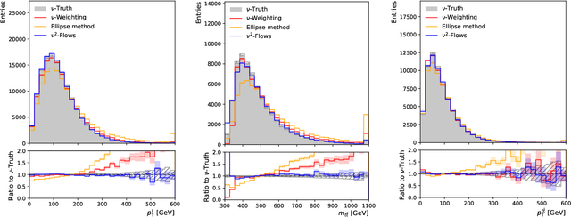 Figure 3 for $ν^2$-Flows: Fast and improved neutrino reconstruction in multi-neutrino final states with conditional normalizing flows