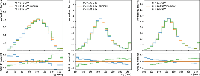 Figure 4 for $ν^2$-Flows: Fast and improved neutrino reconstruction in multi-neutrino final states with conditional normalizing flows