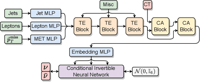 Figure 1 for $ν^2$-Flows: Fast and improved neutrino reconstruction in multi-neutrino final states with conditional normalizing flows