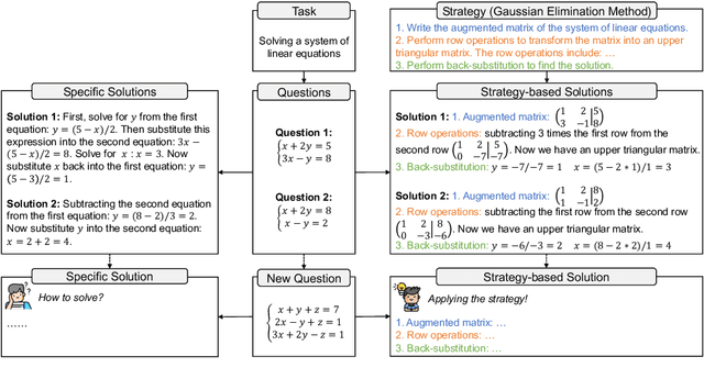 Figure 1 for StrategyLLM: Large Language Models as Strategy Generators, Executors, Optimizers, and Evaluators for Problem Solving