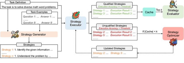 Figure 3 for StrategyLLM: Large Language Models as Strategy Generators, Executors, Optimizers, and Evaluators for Problem Solving