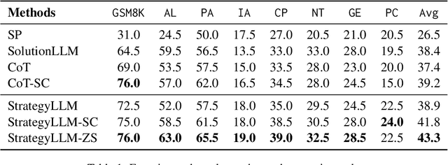 Figure 2 for StrategyLLM: Large Language Models as Strategy Generators, Executors, Optimizers, and Evaluators for Problem Solving