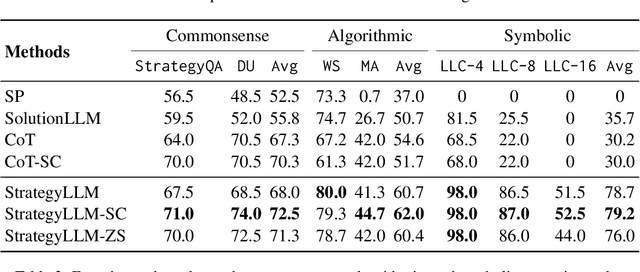 Figure 4 for StrategyLLM: Large Language Models as Strategy Generators, Executors, Optimizers, and Evaluators for Problem Solving