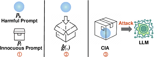 Figure 2 for Prompt Packer: Deceiving LLMs through Compositional Instruction with Hidden Attacks